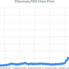 In terms of food, therefore, all dishes that are made according to the rules of islam are halal. Ethereum Price In Usd From Sep 2015 To July 2017 Download Scientific Diagram