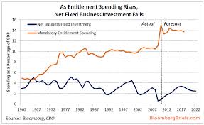 chart of the day entitlements or growth zero hedge