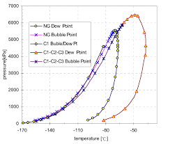 Envelope Lines For Natural Gas C 1 C 2 C 3 Mixture And