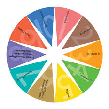 Aqf Levels Australian Qualifications Framework
