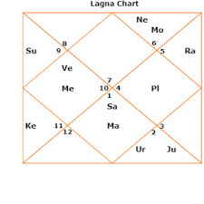 Stephen Hawkings Horoscope Kundli Birth Chart Past Life