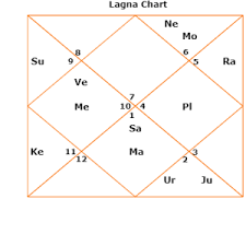 stephen hawkings horoscope kundli birth chart past life