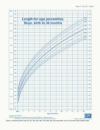 Comprehensive Growth Charts Boys Calculator Baby Growth