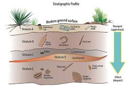 Stratigraphic Dating Archaeology Dating Sand And Gravel