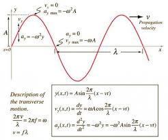 Wave Equation Wave Packet Solution Mehr Zur Mathematik Und Lernen Allgemein Unter Zentral Lernen De Physics And Mathematics Wave Equation Physics Experiments