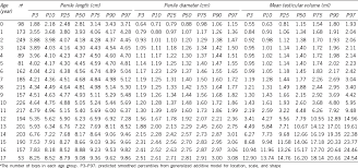 The study participants were men aged 17 to 91 who had their penises measured in 20 previously published studies conducted in europe, asia, africa and the united states. Male External Genitalia Growth Curves And Charts For Children And Adolescents Aged 0 To 17 Years In Chongqing China Wang Yn Zeng Q Xiong F Zeng Y Asian J Androl