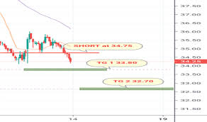 Nbcc Stock Price And Chart Nse Nbcc Tradingview