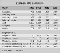 Official account of pt perkebunan nusantara xii coffee, cocoa, rubber, tea, sugar cane jl. Ptpn Xii Utang Rp 1 2 Triliun Bangun Pabrik Gula Ekonomi Dan Bisnis Koran Tempo Co
