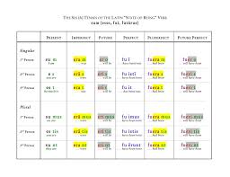 The Six Tenses Of The Latin Verb Sum Latin Grammar