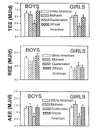 Total Energy Expenditure Tee Resting Energy Expenditure Ree And Download Scientific Diagram