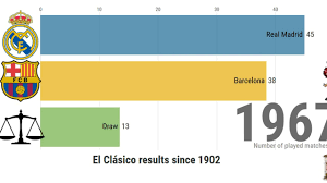 Fans threw coins that filled up the penalty. Real Madrid Vs Barcelona Fc El Clasico Results From 1902 To March 2019 Youtube