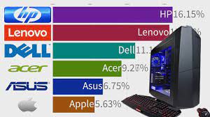 We believe in helping you find the product that is right for you. Best Selling Computer Brands 1996 2019 Youtube
