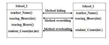 Method Overriding In Java Programming Language Java Programming Language Java Programming Programming Languages