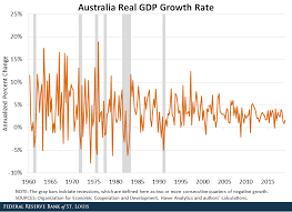 Has Australia Really Had A 28 Year Expansion St Louis Fed