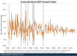 has australia really had a 28 year expansion st louis fed