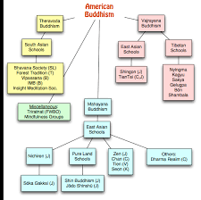 Buddhist Denominations Chart 2019