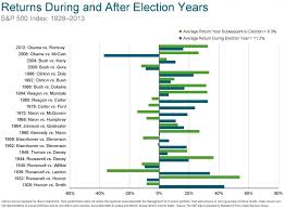 presidential elections and the stock market third quarter