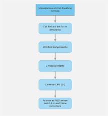 This algorithm outlines the decision tree for bradycardia, which is a heart rate (typically 60 bpm) lower than normal for a child's age and activity level. What Is Basic Life Support