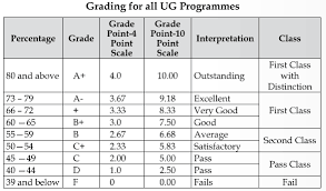 Apply for the malaysian government scholarship 2022 in malaysia for international students to study masters degree from ministry of education. Christ University Grading System Rules And Regulations For Engineering Indorestudents Com