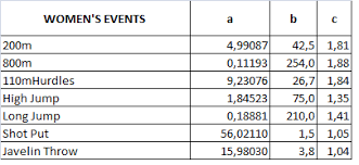 Athletics Womens Heptathlon How Are Each Events Marks