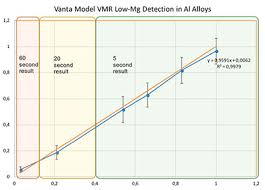Using The Vanta Xrf Analyzer To Quickly And Accurately Sort