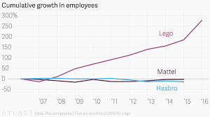 Cumulative Growth In Employees