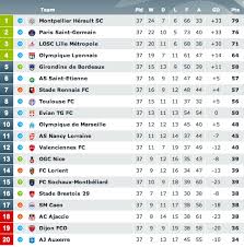 The two lowest placed teams in the league table are relegated to ligue 2. Girondins Vivelaligue1