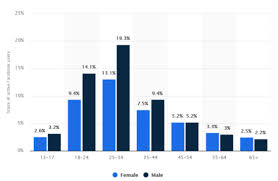 In 2020, demographic shifts reduced that to 41.7 per cent, according to estimates from the center for american progress. Global Social Media Statistics Research Summary Updated 2021