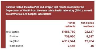 Florida Department Of Health Issues Daily Update On Covid 19 Oct 16 2020 Florida Department Of Health