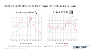 The Inexorable Rise Of Google Travel Phocuswright