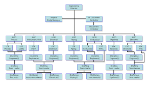 Organizational Structure Flow Charts
