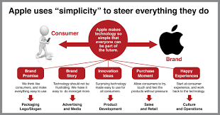 Apple's original brand positioning was innovation. Apple Case Study How Apple Builds Everything Around Simplicity