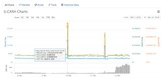 There's also a world map with the cost of mining 1 bitcoin displayed for every country. Nicehash Profit Mining Chart Profitability Of Mining Litecoin