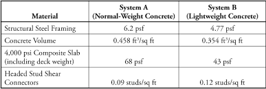 Structure Magazine Is Lightweight Concrete All Wet