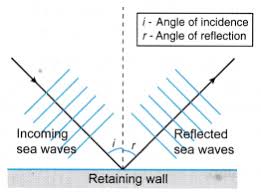 The law of reflection states that, on reflection from a smooth surface, the angle of the reflected ray is equal to the angle of the incident ray. Analysing Reflection Of Waves A Plus Topper