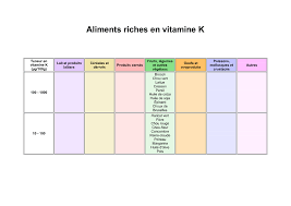 Un comprimé contient de la vitamine a, vitamine d, vitamine e, vitamine k, vitamine c la vitamine de la vitamine k des aliments le thé vert source journal forum du 23 septembrevol 37 no antivitamine k liste. Aliments Riches En Vitamine K