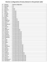 Electron Configuration Of Every Element In The Periodic Table Biochemhelp Electron Configuration Chemistry Lessons Chemistry Classroom