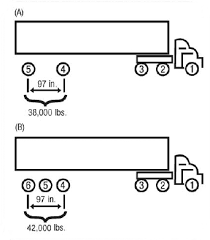 Bridge Formula Weights Fhwa Freight Management And Operations