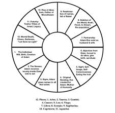 Pin By Master Therion On Astrology Zodiac Astrology Zodiac Pie Chart Astrology