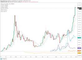 This month's report shows optimistic earnings for two consecutive months in a row. Bitcoin Stablecoins And Defi 2020 S Top Performing Crypto Assets