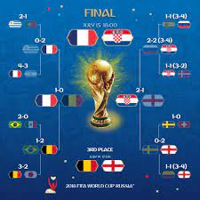 Vous souhaitez pronostiquer, n'hésitez pas, participez aux concours de pronostics. France Croatie Finale Du Mondial 2018 Instant Sports
