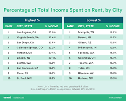 The 5 Most And Least Expensive States And Cities For Renters Earnest