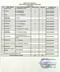 Baca loker terupdate seputar peristiwa terkini di daerah sekitarmu sekarang juga! Lowongan Kerja Non Pns Dinas Kesehatan Kabupaten Malang