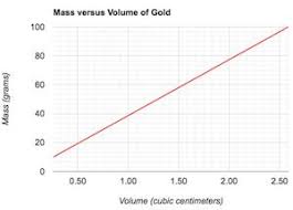 calculating density with mass vs volume graphs video