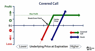 Selling Call Options What You Need To Know The Options Bro