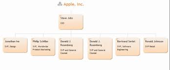 Org_structure Steve Jobs