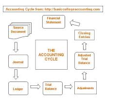 What Is The Accounting Cycle And The Steps Involved