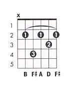 B M7 Guitar Chord Chart And Fingering B Minor 7