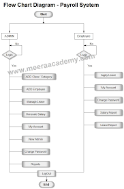 17 pictures of payroll process flowchart example simple