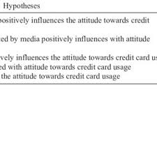 Prakata diktat ini disusun bagi mahasiswa universitas budi luhur fakultas ekonomi program studi akuntansi dan manajemen untuk mata kuliah aplikasi komputerisasi akuntansi. Pdf Determinants Of Attitude Towards Credit Card Usage